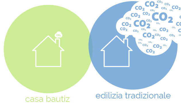 Sostenibilità Casa in Legno Bautiz